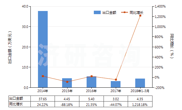 2014-2018年3月中國(guó)堿性脂肪酶(HS35079020)出口總額及增速統(tǒng)計(jì)